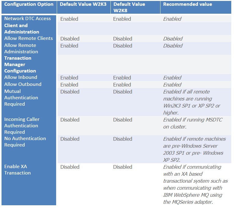 MSDTC Table1