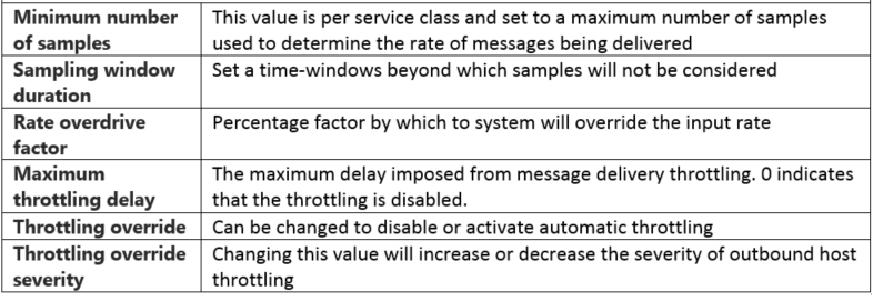 DeliveryThrottling.png