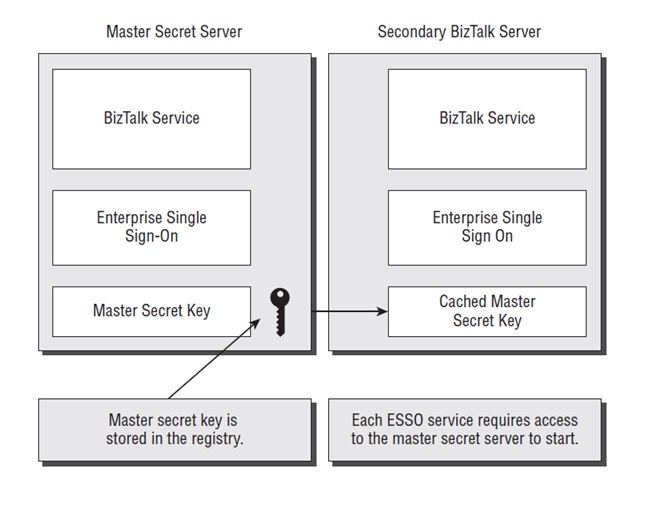 MasterSecretServer