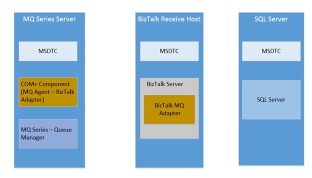 MSDTC blocks