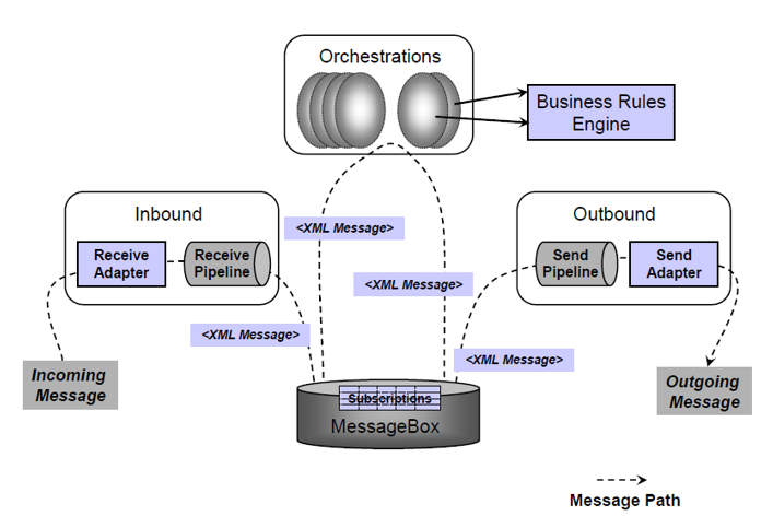 Security Features In BizTalk Server - Hooking Stuff Together